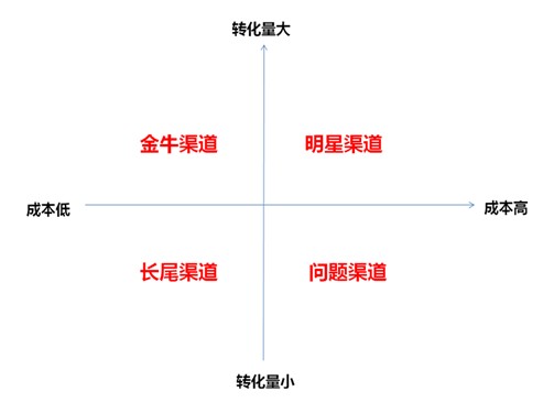 轉(zhuǎn)化來源分析 轉(zhuǎn)化來源分析